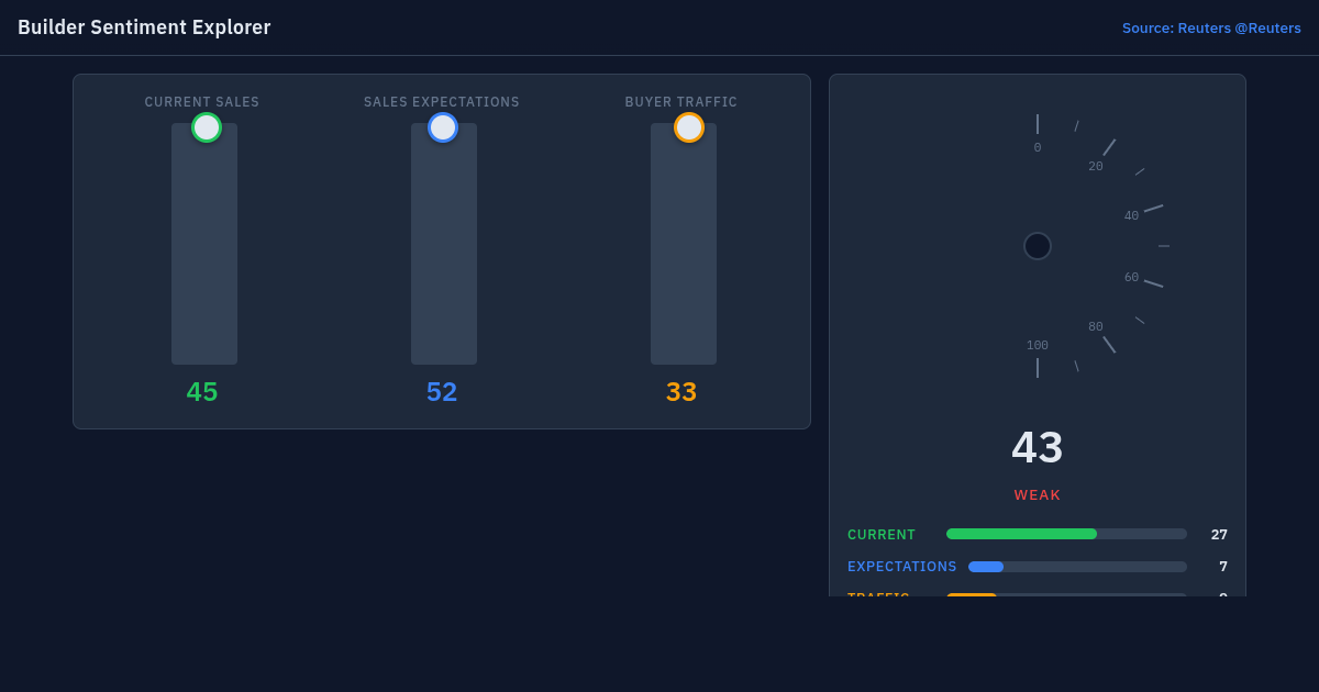Builder Sentiment Explorer — NAHB Housing Market Index Component Tool preview