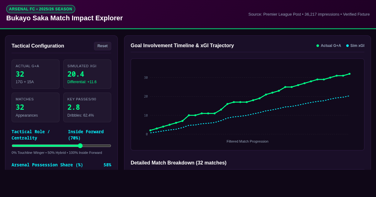 Bukayo Saka Premier League Performance & Match Impact Explorer preview