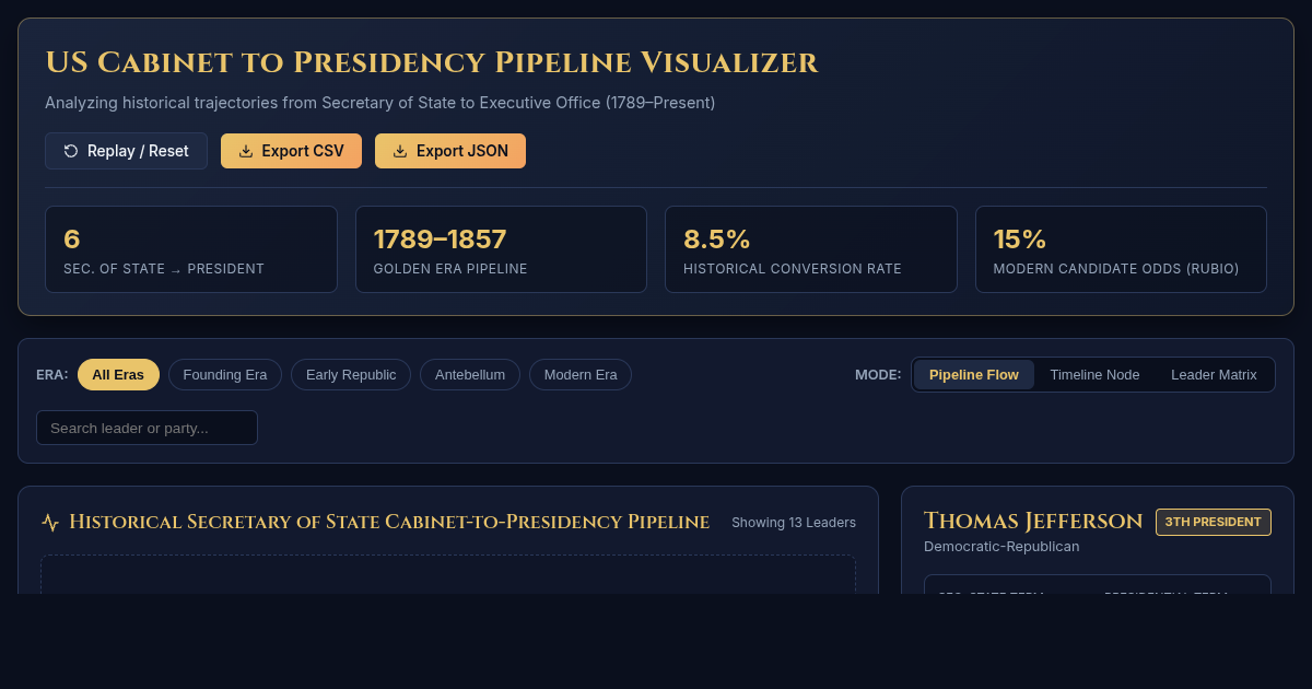 US Cabinet to Presidency Pipeline Visualizer preview