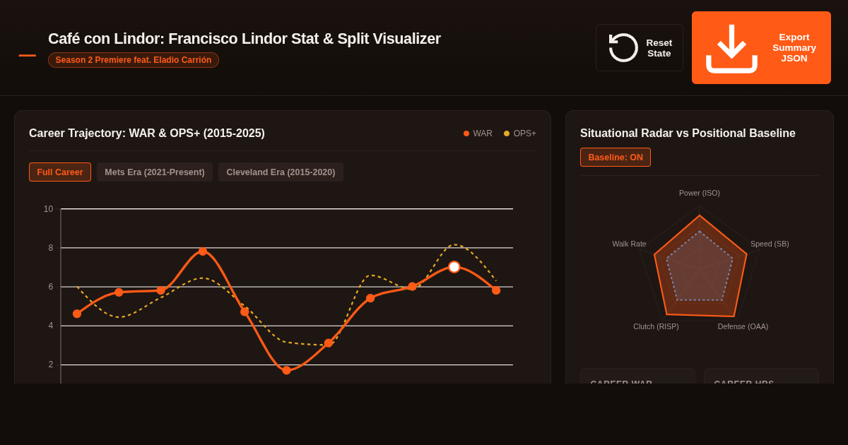 Café con Lindor: Francisco Lindor Stat & Split Visualizer preview