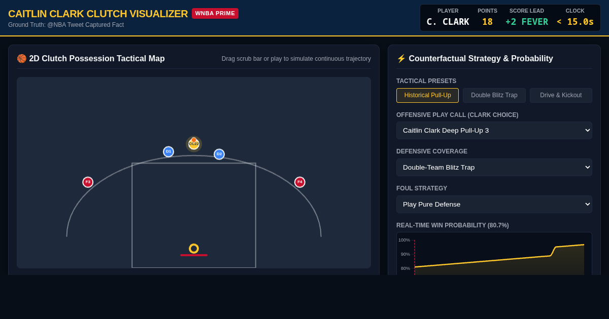 Caitlin Clark Clutch Possession Visualizer & Win Probability Simulator preview