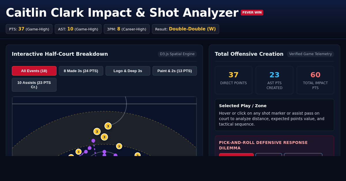 Caitlin Clark 37 PTS, 10 AST, 8 3PM Impact & Shot Analyzer preview