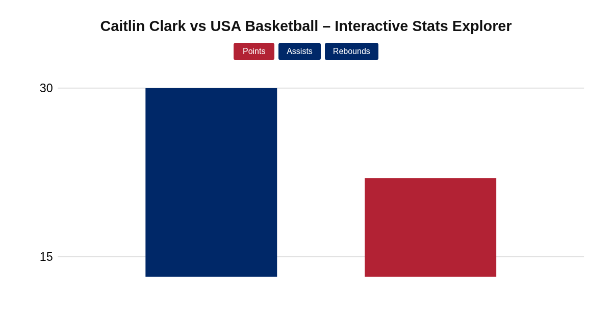Caitlin Clark vs USA Basketball – Interactive Stats Explorer preview