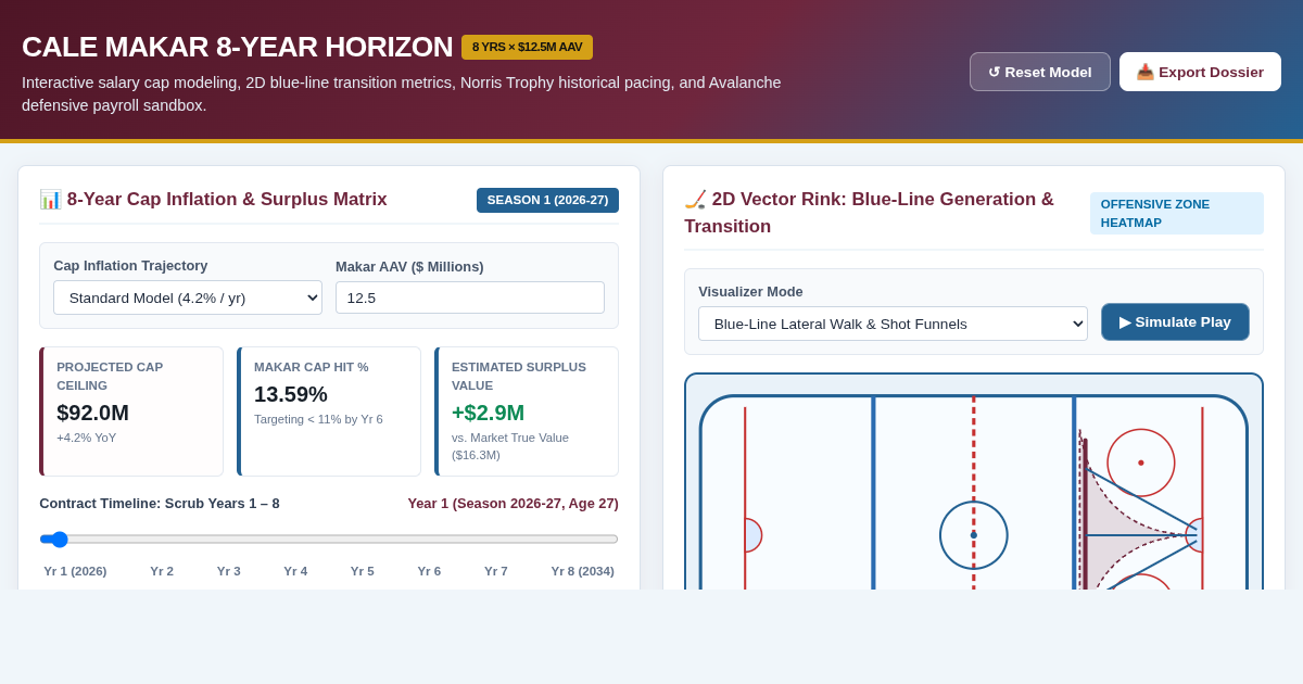 Cale Makar 8-Year Extension & Cap Horizon Explorer | Colorado Avalanche Blue Line Analytics preview