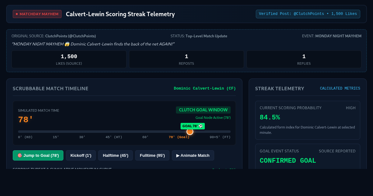 Calvert-Lewin Monday Match & Scoring Streak Explorer preview