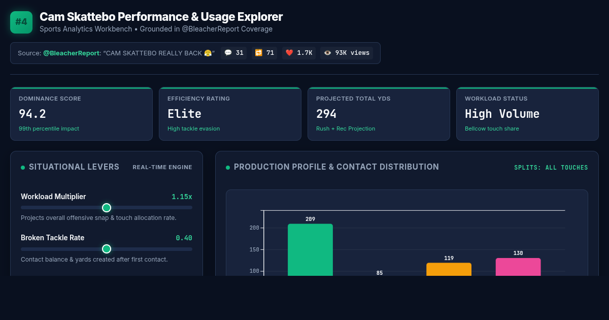 Cam Skattebo Performance & Usage Explorer preview