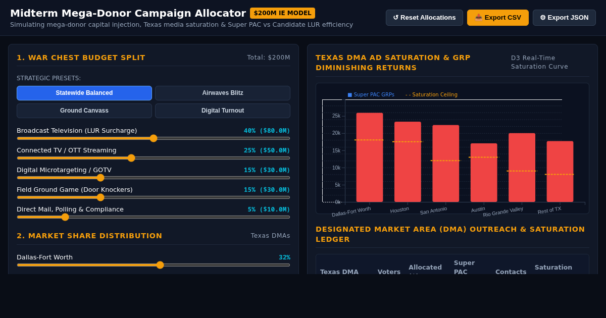 Midterm Mega-Donor Campaign Allocator | Texas $200M Senate War Chest Simulator preview