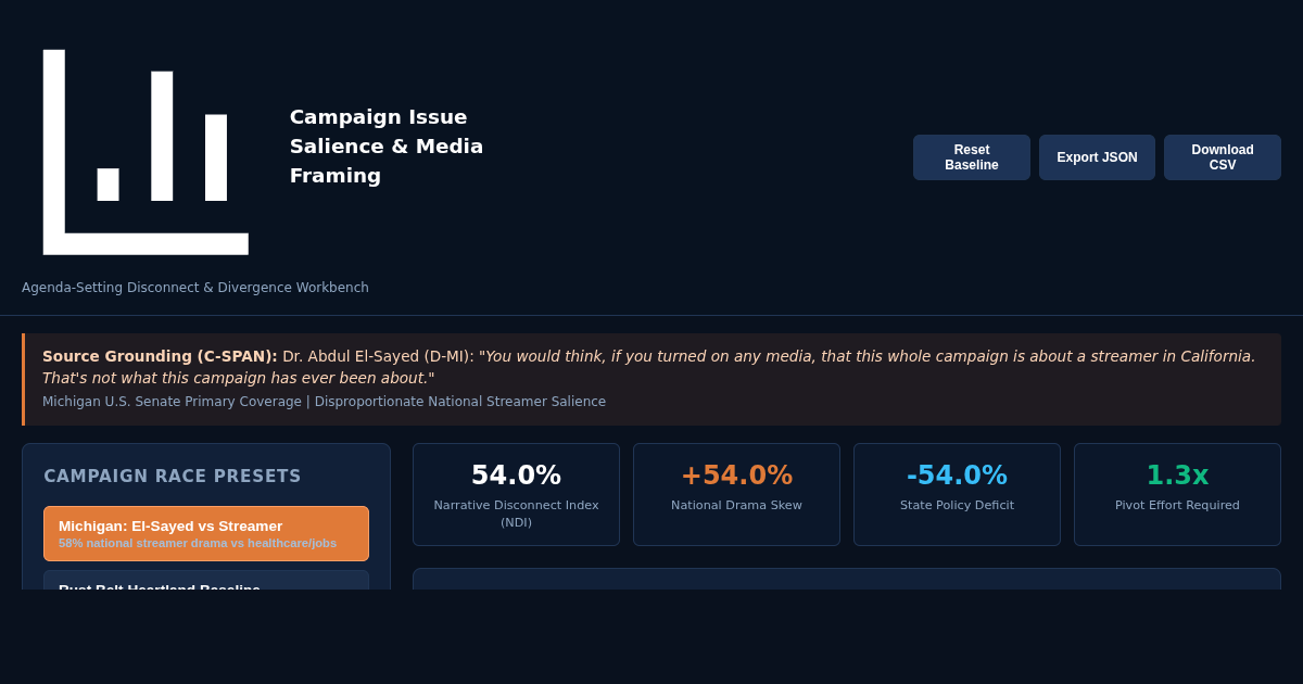 Campaign Issue Salience & Media Framing Workbench preview
