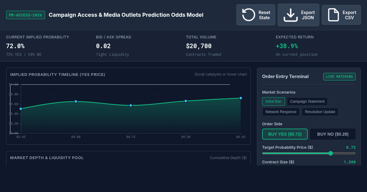 Campaign Access & Media Outlets Prediction Odds Model preview