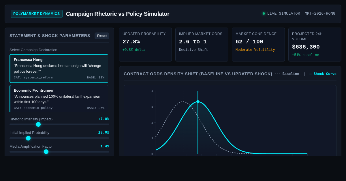 Campaign Rhetoric vs Policy Prediction Market Simulator preview