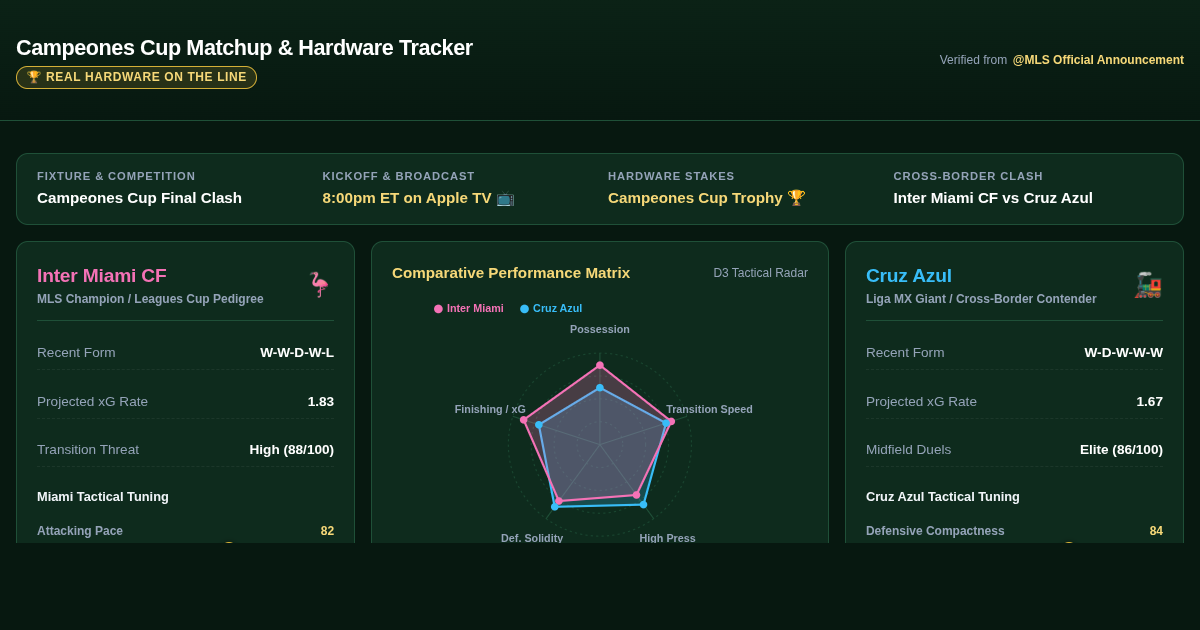 Campeones Cup Matchup & Hardware Tracker preview