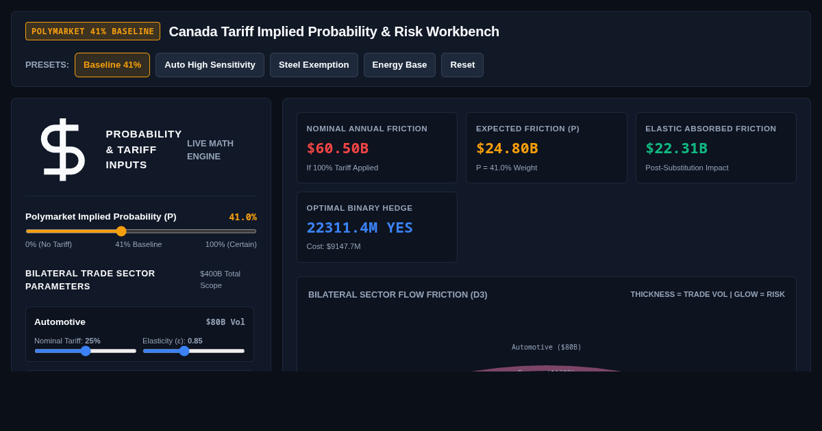 Canada Tariff Implied Probability & Cross-Border Risk Workbench preview