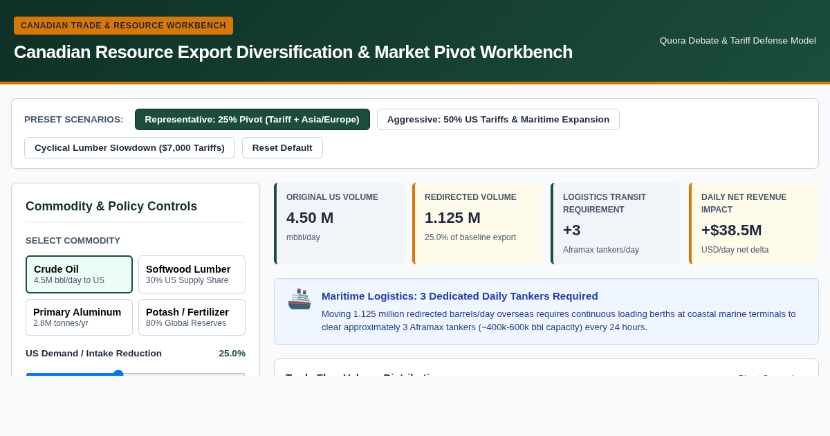 Canadian Resource Export Diversification & Market Pivot Workbench preview