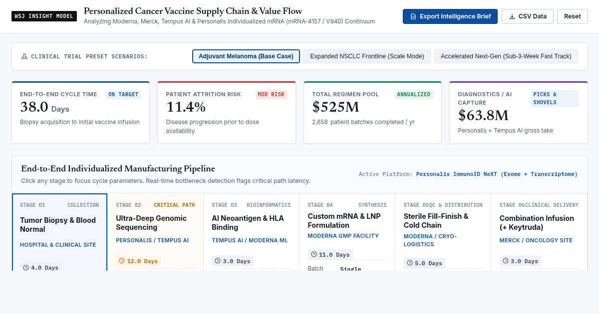 Personalized Cancer Vaccine Supply Chain & Value Flow Model | WSJ Biopharma Intelligence preview