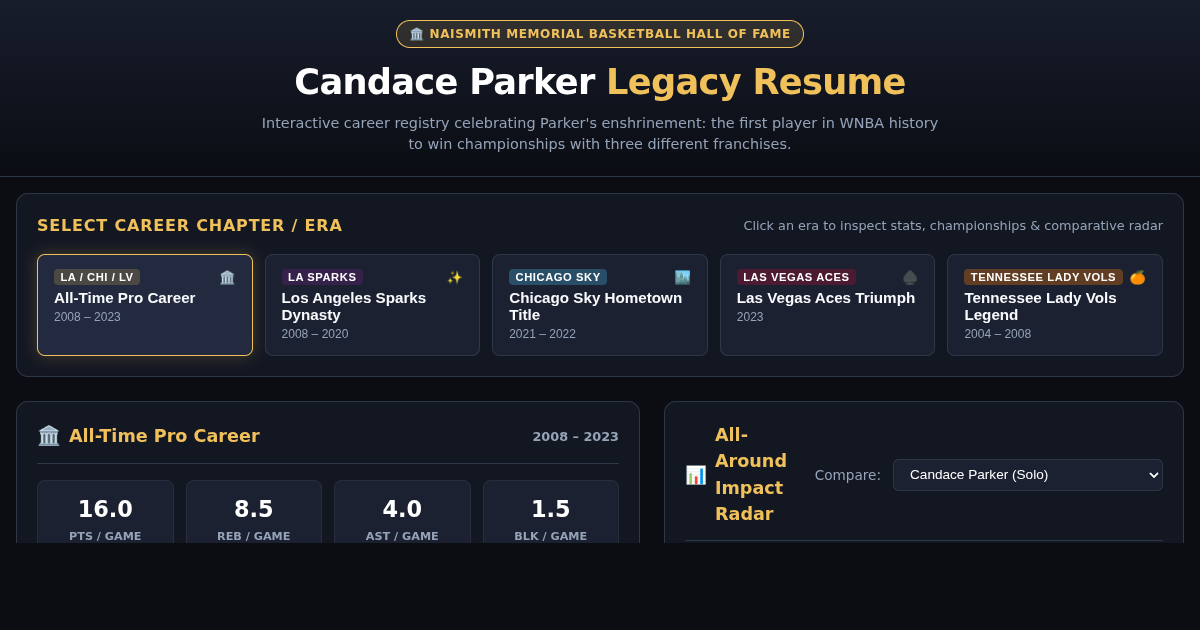 Candace Parker Naismith Hall of Fame Career Resume Explorer preview