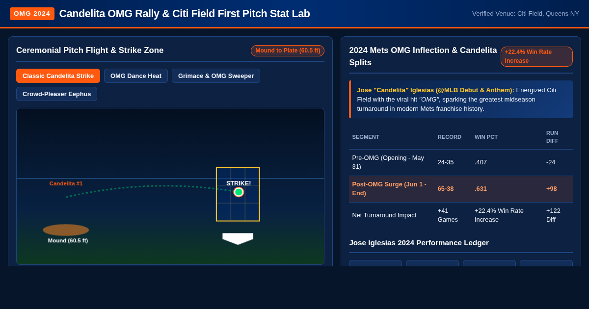 Candelita OMG Rally & Citi Field First Pitch Stat Lab preview