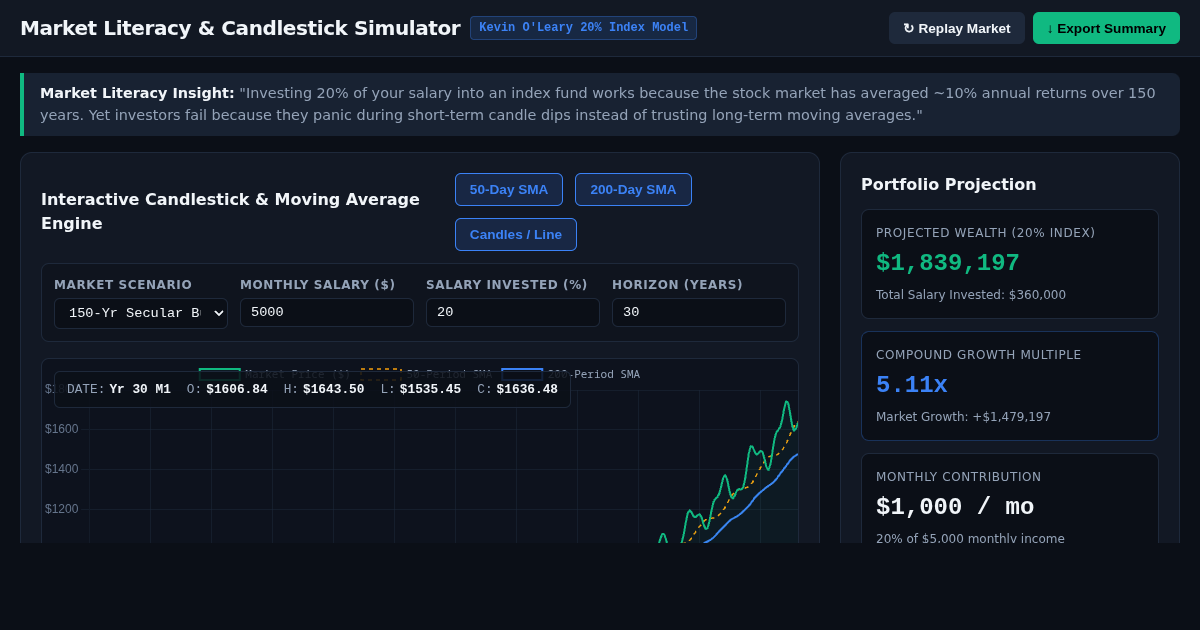 Candlestick & Moving Average Market Literacy Simulator preview