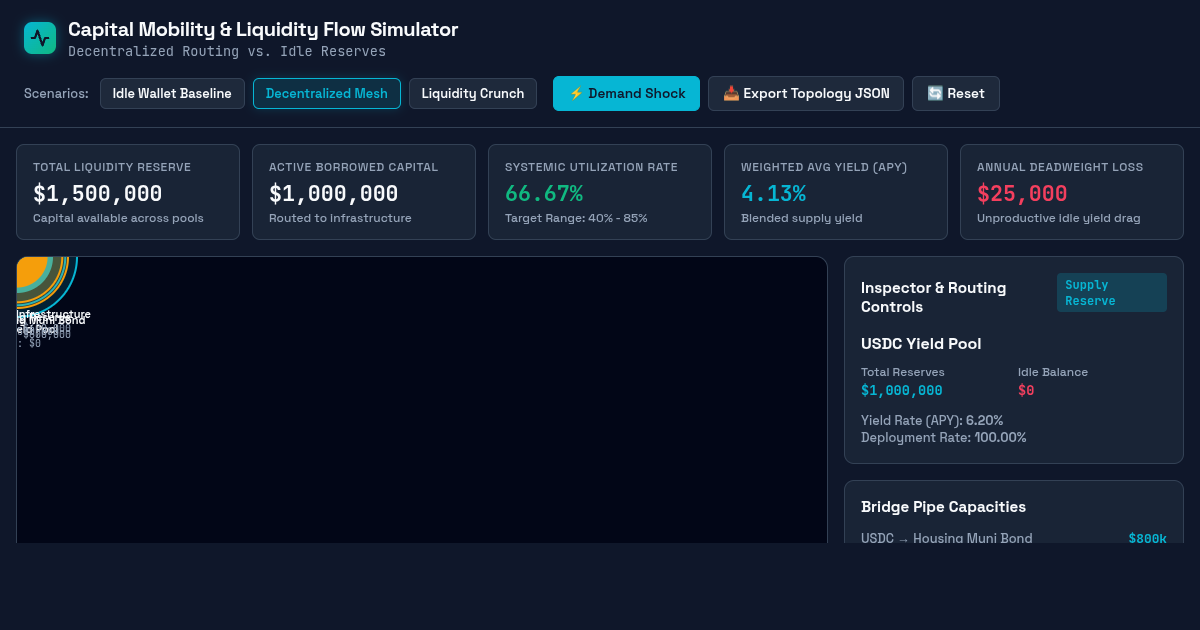 Capital Mobility & Decentralized Liquidity Flow Simulator preview