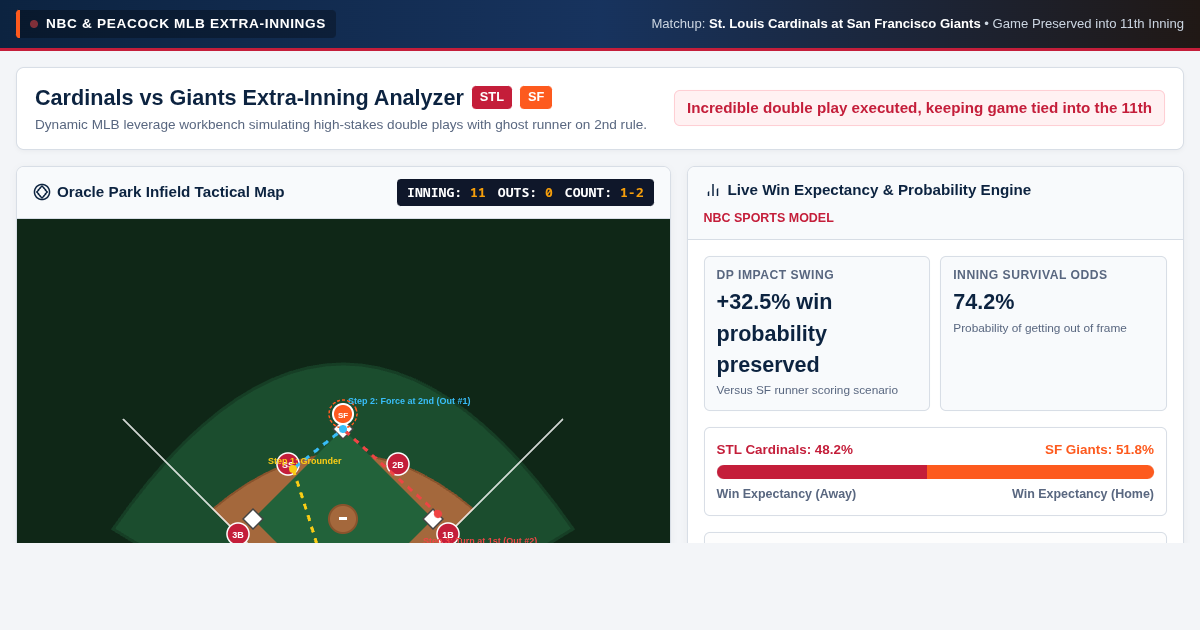 Cardinals vs Giants Extra-Inning Probability & Play Visualizer preview