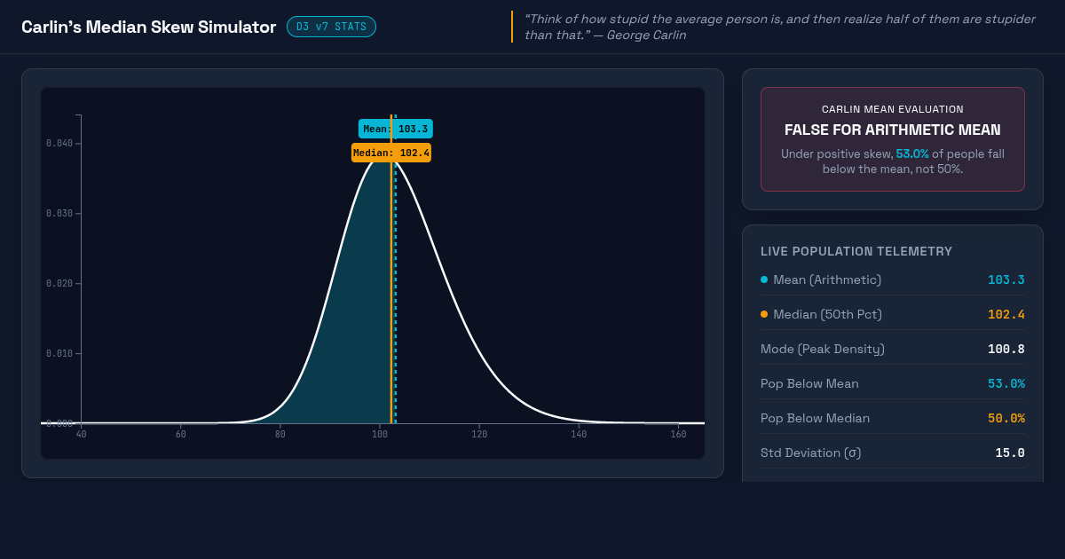 Carlin's Median Skew Simulator: Mean vs Median Cognitive Distributions preview