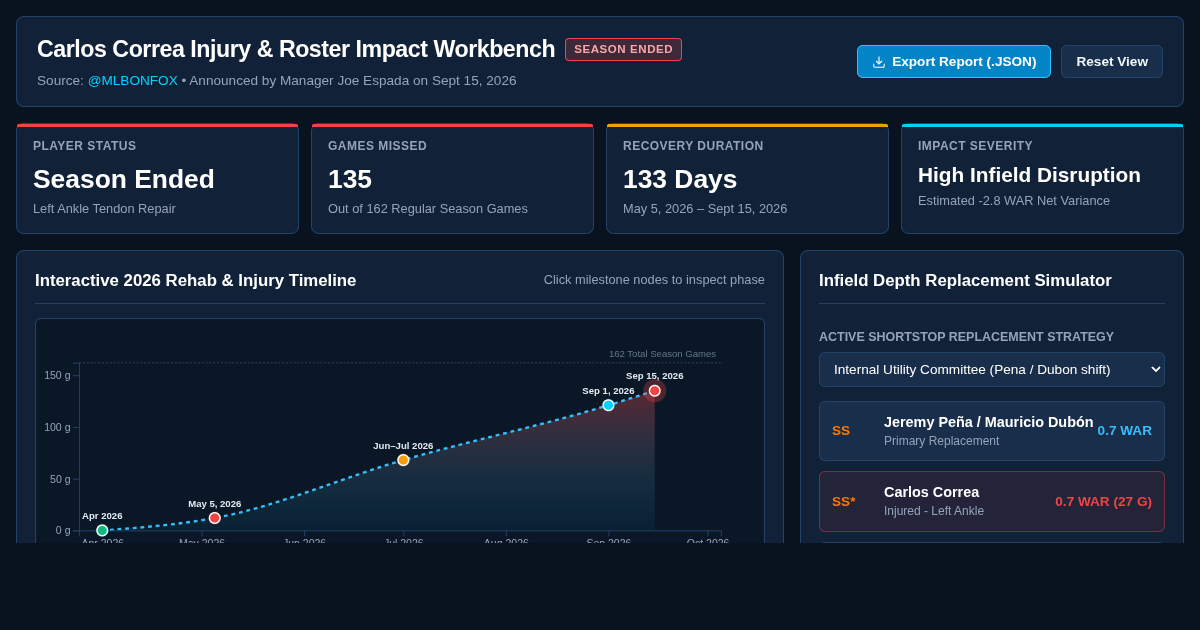 Carlos Correa Injury & Roster Impact Timeline Workbench preview