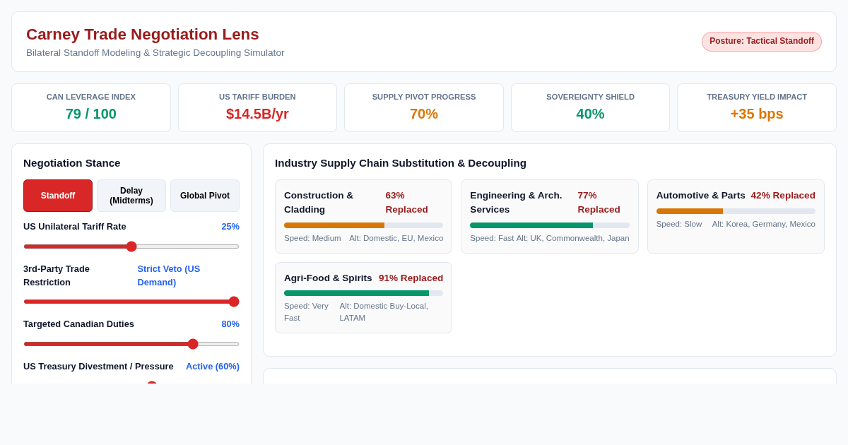 Carney Trade Negotiation Lens & Supply Pivot Simulator preview