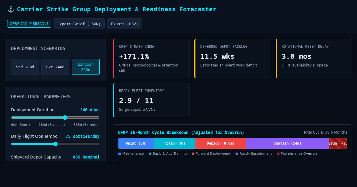 Carrier Strike Group Deployment & Fleet Readiness Forecaster preview