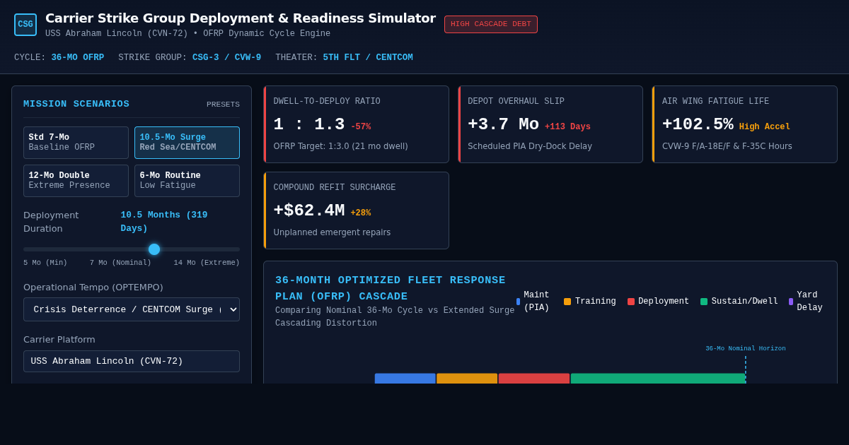 Carrier Strike Group Deployment & Readiness Impact Simulator | CSG-3 Lincoln Simulator preview