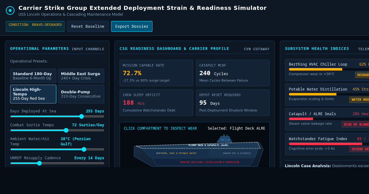 Carrier Strike Group Extended Deployment Strain & Readiness Simulator preview