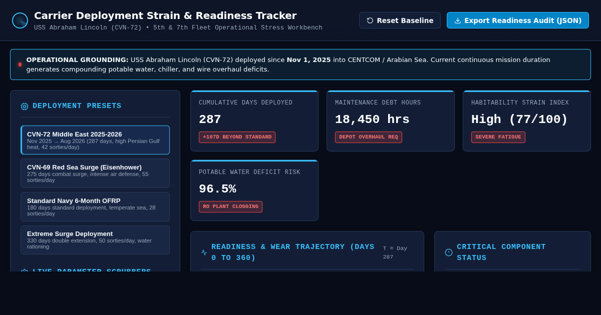 Carrier Deployment Strain & Readiness Tracker | USS Abraham Lincoln (CVN-72) Model preview