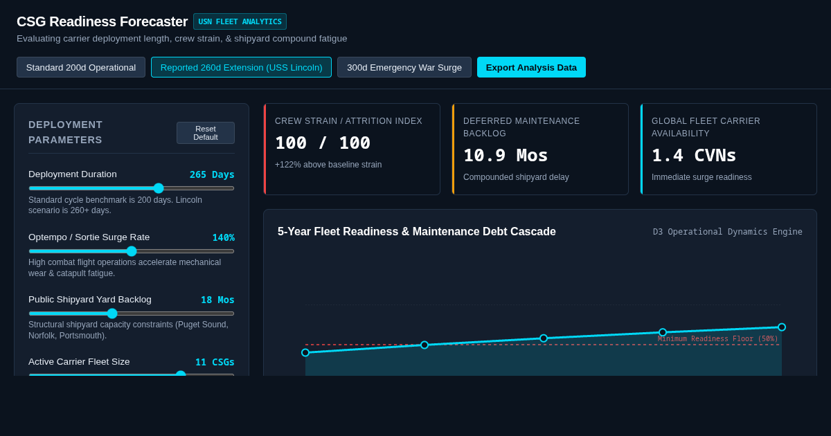 Carrier Strike Group Deployment & Fleet Readiness Forecaster preview