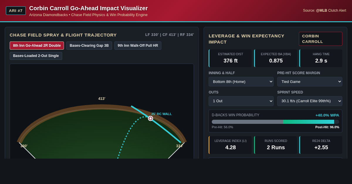 Corbin Carroll Clutch & Go-Ahead Impact Visualizer preview