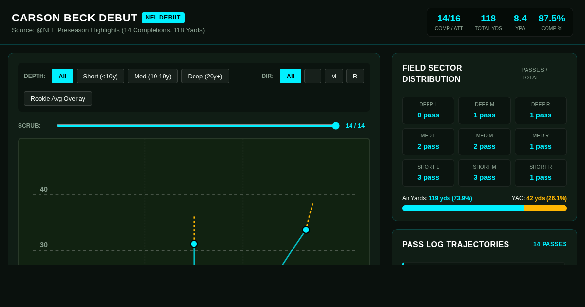Carson Beck Preseason Debut Pass Chart & Breakdown preview