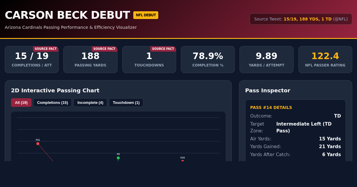 Carson Beck Debut Passing Performance Visualizer | Arizona Cardinals preview