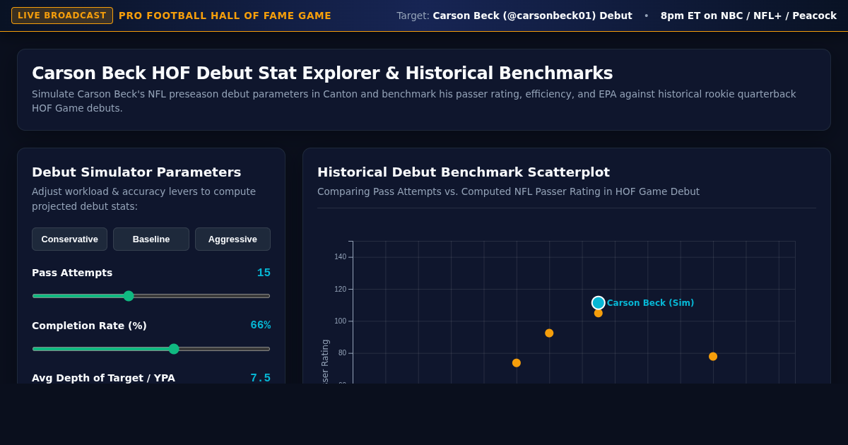 Carson Beck HOF Debut Stat Explorer & Historical Benchmarks preview