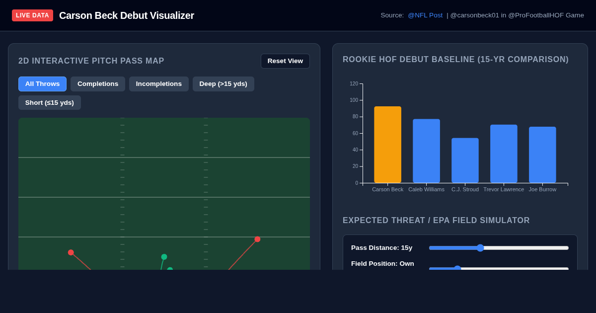 Carson Beck Hall of Fame Game Debut Visualizer & Historical Rookie Baseline preview