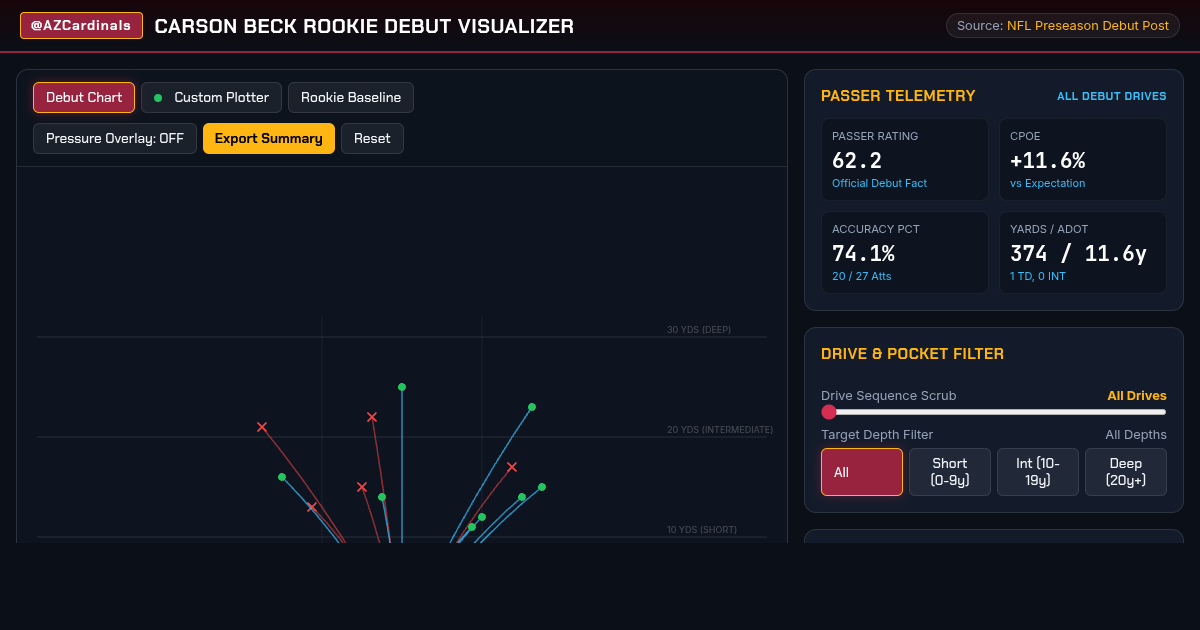 Carson Beck Rookie Debut Pass Chart & Pocket Comfort Visualizer preview