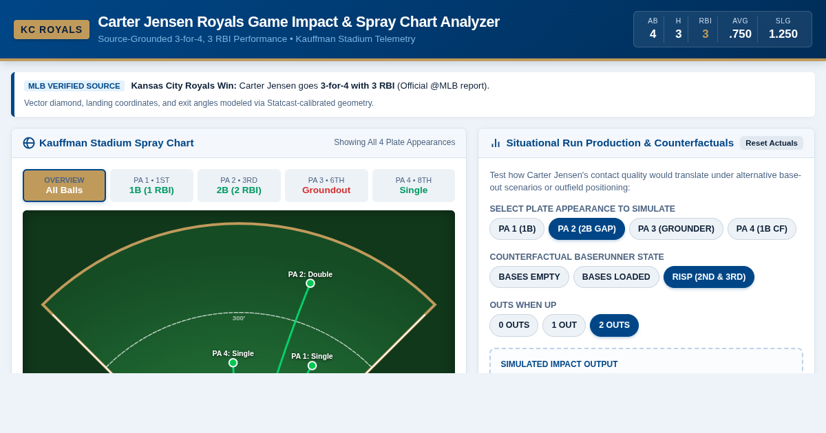 Carter Jensen Royals Game Impact & Spray Chart Analyzer preview
