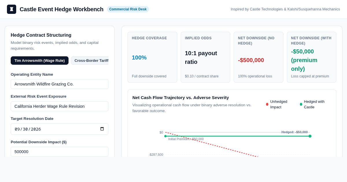 Castle Event Hedge Workbench | Commercial Prediction Market Hedging preview