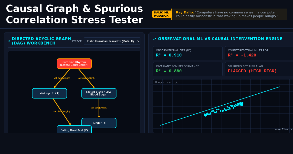Causal Graph & Spurious Correlation Stress Tester | Dalio ML Paradox preview
