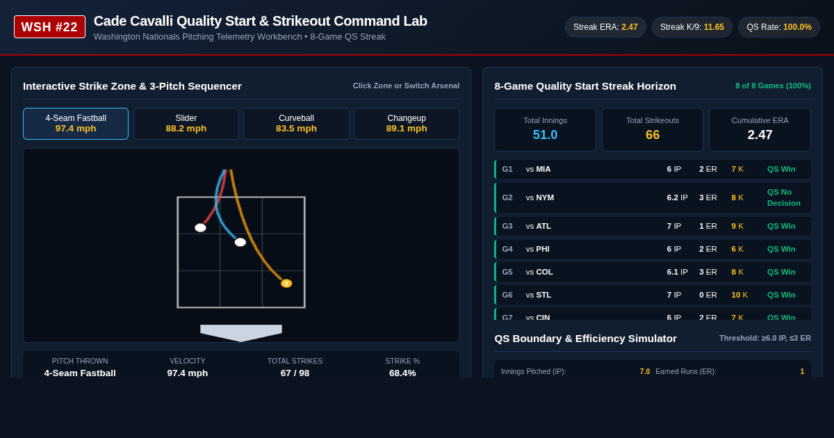Cade Cavalli Quality Start & Strikeout Command Lab preview
