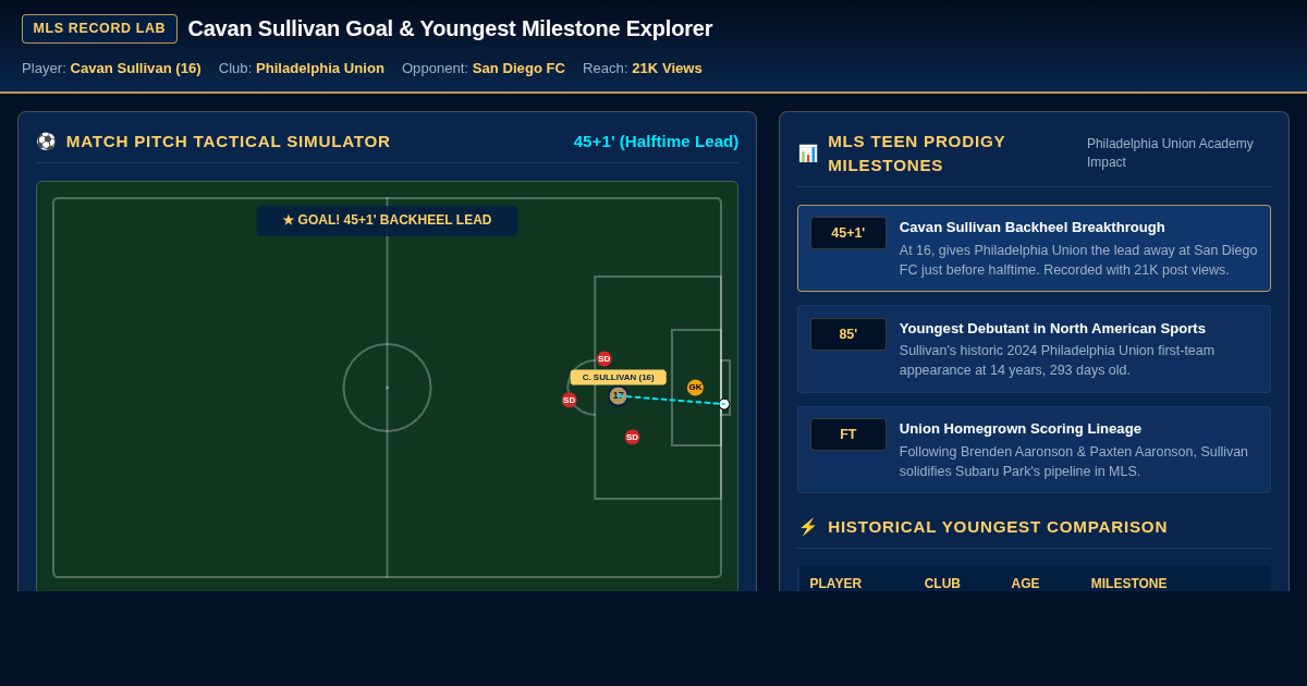Cavan Sullivan Goal & Youngest Milestone Explorer preview