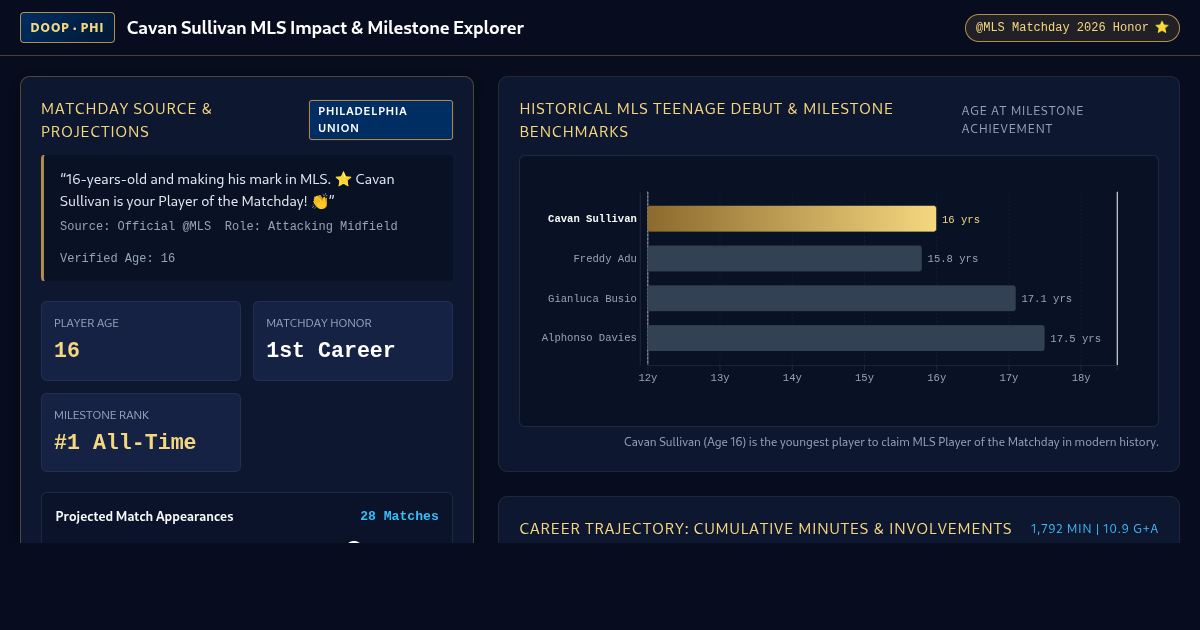 Cavan Sullivan MLS Matchday Impact & Young Player Milestone Explorer preview