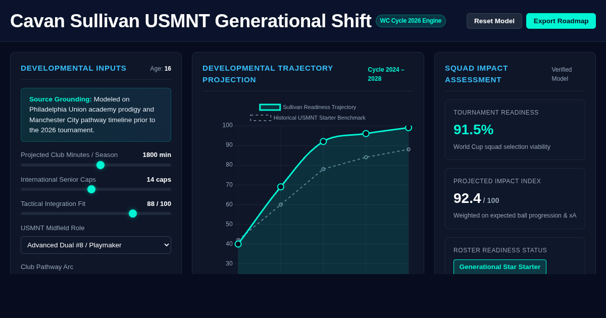 Cavan Sullivan USMNT Generational Shift Simulator preview