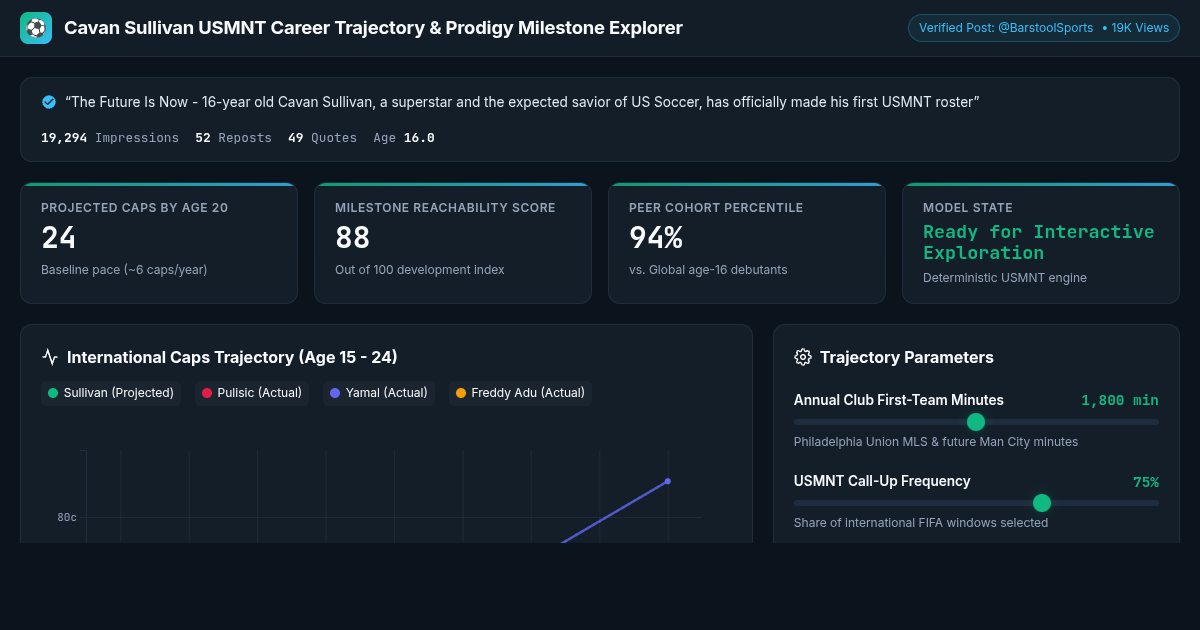 Cavan Sullivan USMNT Career Trajectory & Prodigy Milestone Explorer preview