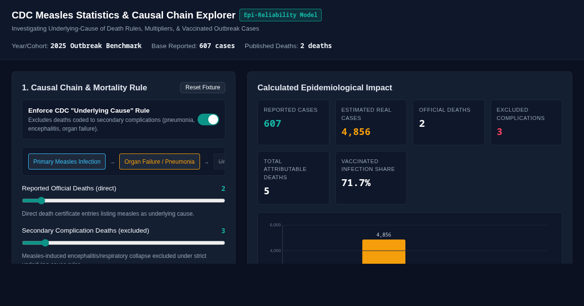 CDC Measles Statistics & Causal Chain Explorer preview