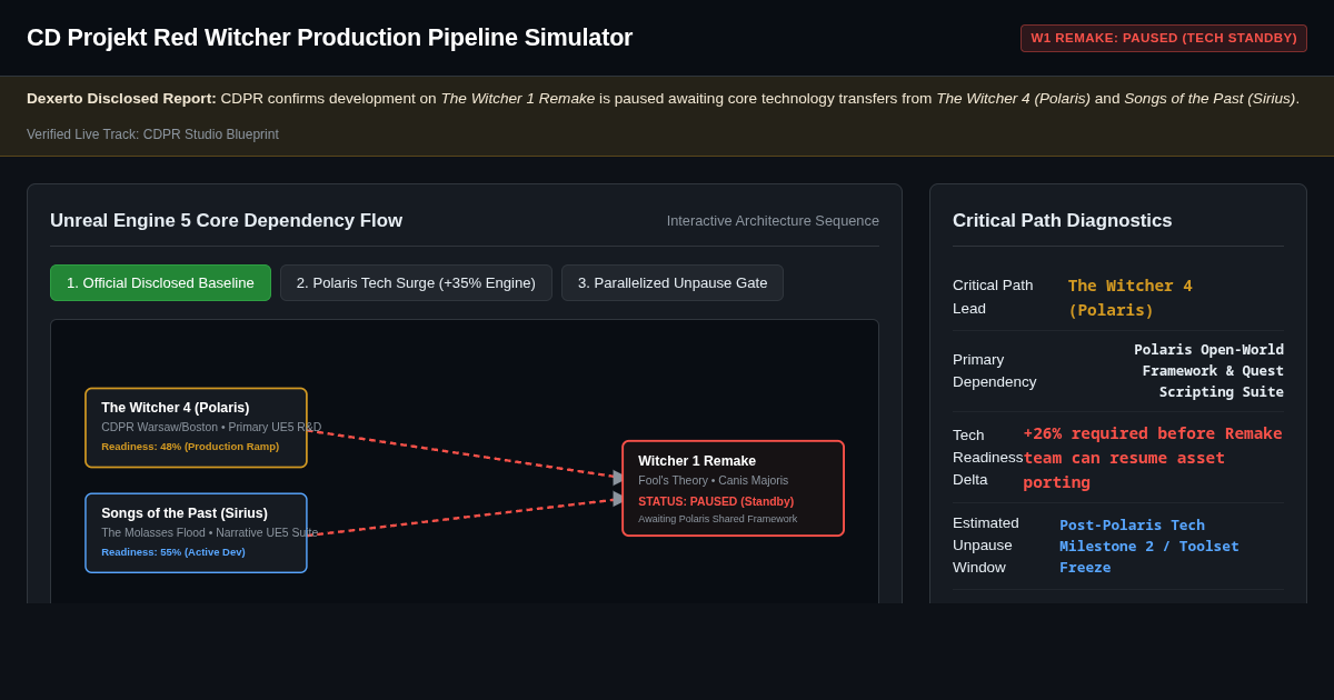 CD Projekt Red Witcher Production Pipeline Simulator preview