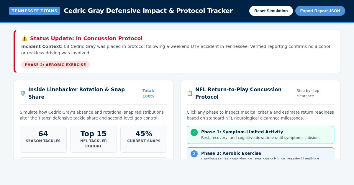 Cedric Gray Defensive Impact & Concussion Protocol Tracker preview
