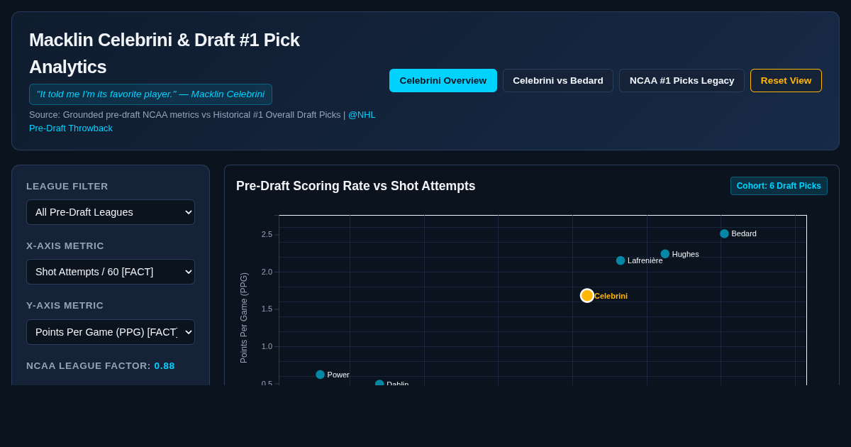Macklin Celebrini & NHL #1 Pick Draft Stat Analyzer preview