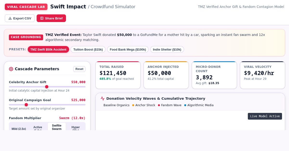 Swift Impact: Celebrity Crowdfund Cascade Simulator preview